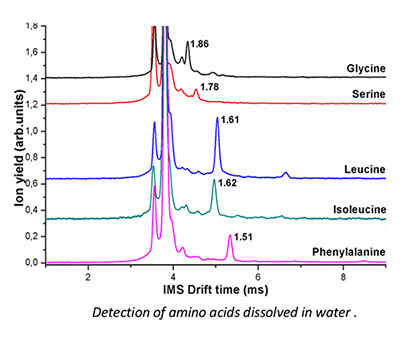 amino acids analysis