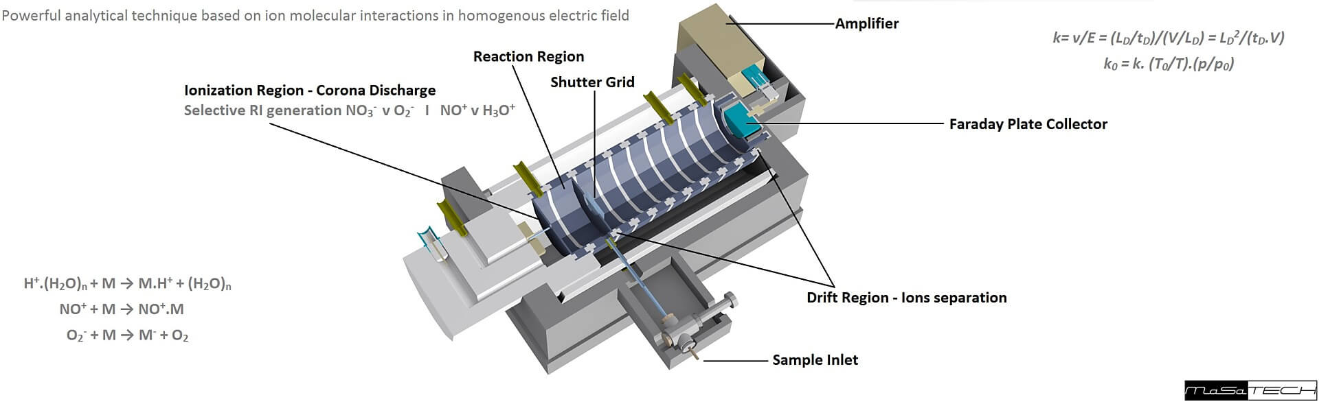 ion mobility spectrometry